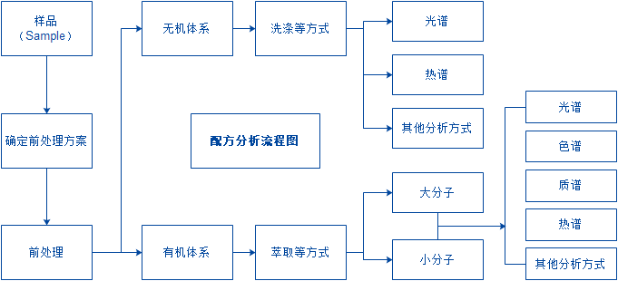 配方分析流程圖