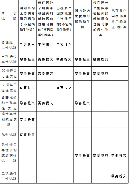 新食品原料(新資源食品)注冊(cè)申報(bào)所需資料