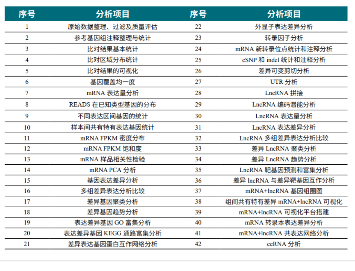 LncRNA分析項(xiàng)目?jī)?nèi)容