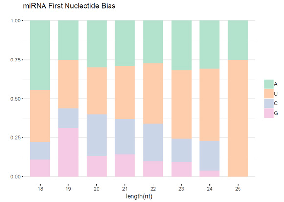 miRNA首位堿基偏好性