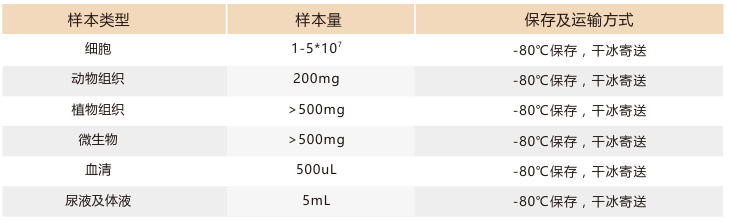 定量蛋白質(zhì)組樣本要求