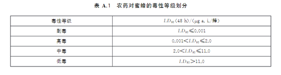 蜜蜂急性毒性試驗