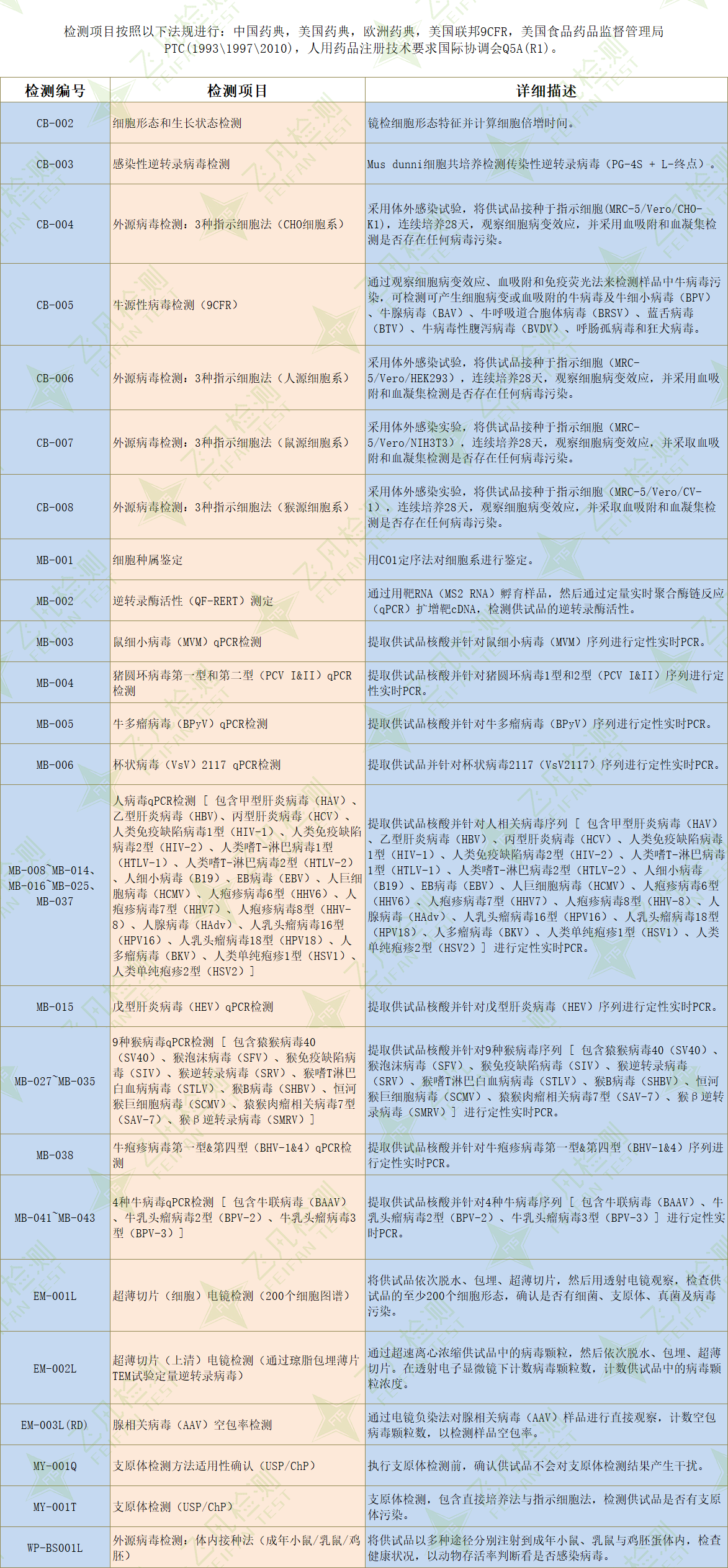 細胞庫安全性檢測與病毒清除驗證