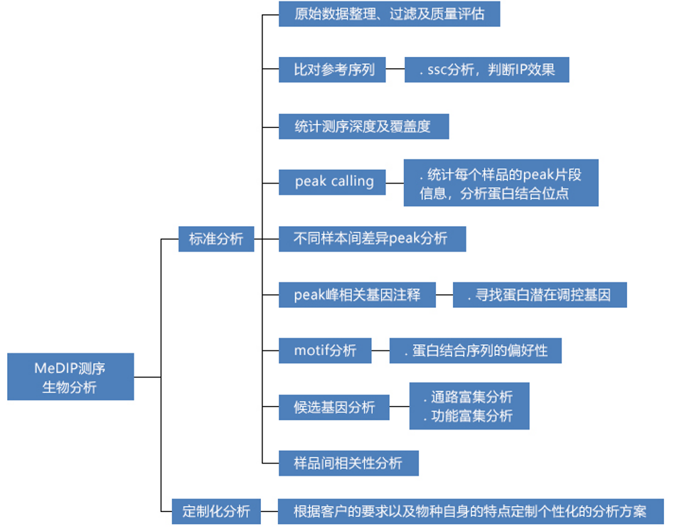 數(shù)據(jù)分析